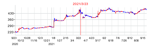 2021年3月23日 10:08前後のの株価チャート